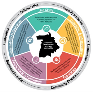 Economic Development Strategy Graphic