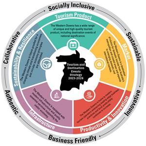 Tourism & Destination Events Strategy Graphic