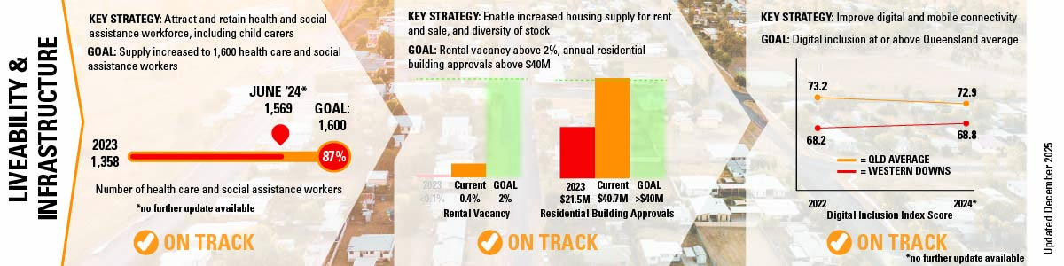 EDStrategy Update_LiveabilityInfrastructure_Dec2025.jpg