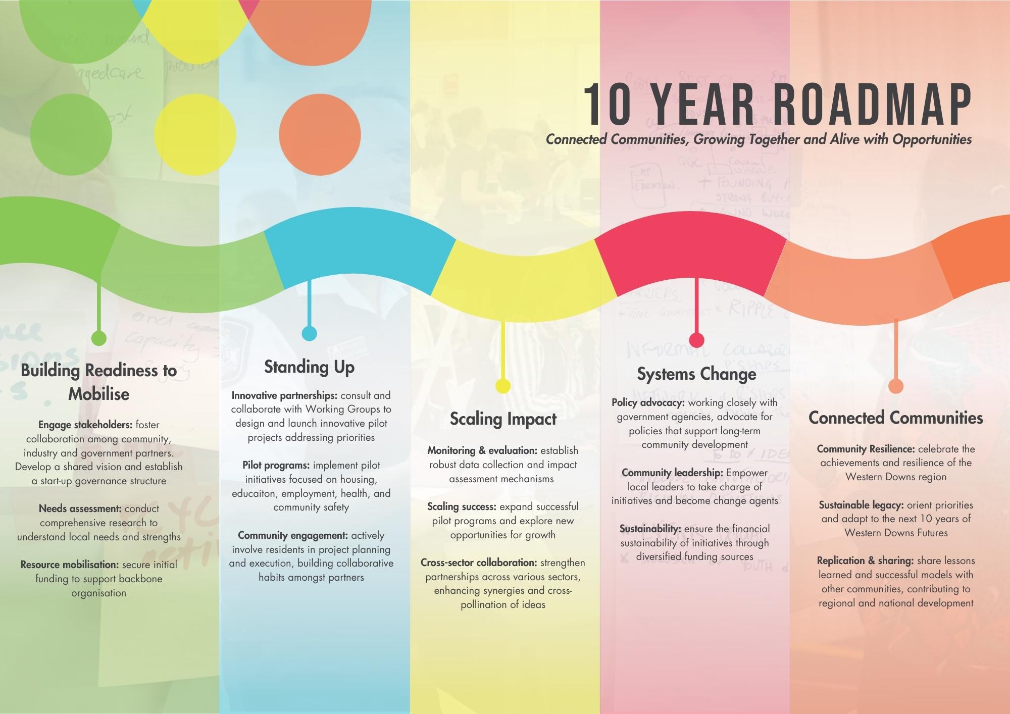 10 Year Roadmap 2023-2033.jpg