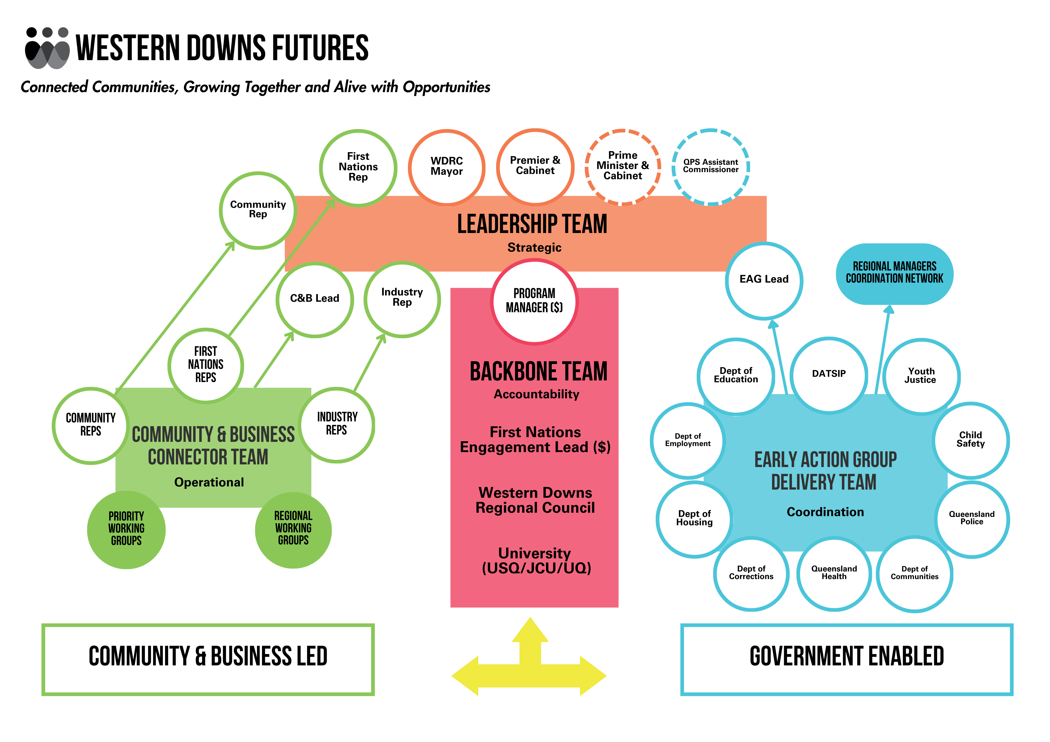 Early Stage Governance Arrangements 080823.png