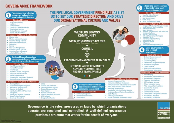 ECM_4022241_v1_Western-Downs-Regional-Council-Governance-Framework-as-adopted-4-December-2019-Image.jpg
