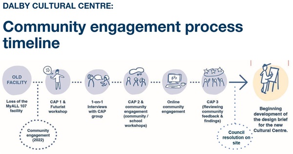 Dalby Cultural Centre Engagement Process.JPG