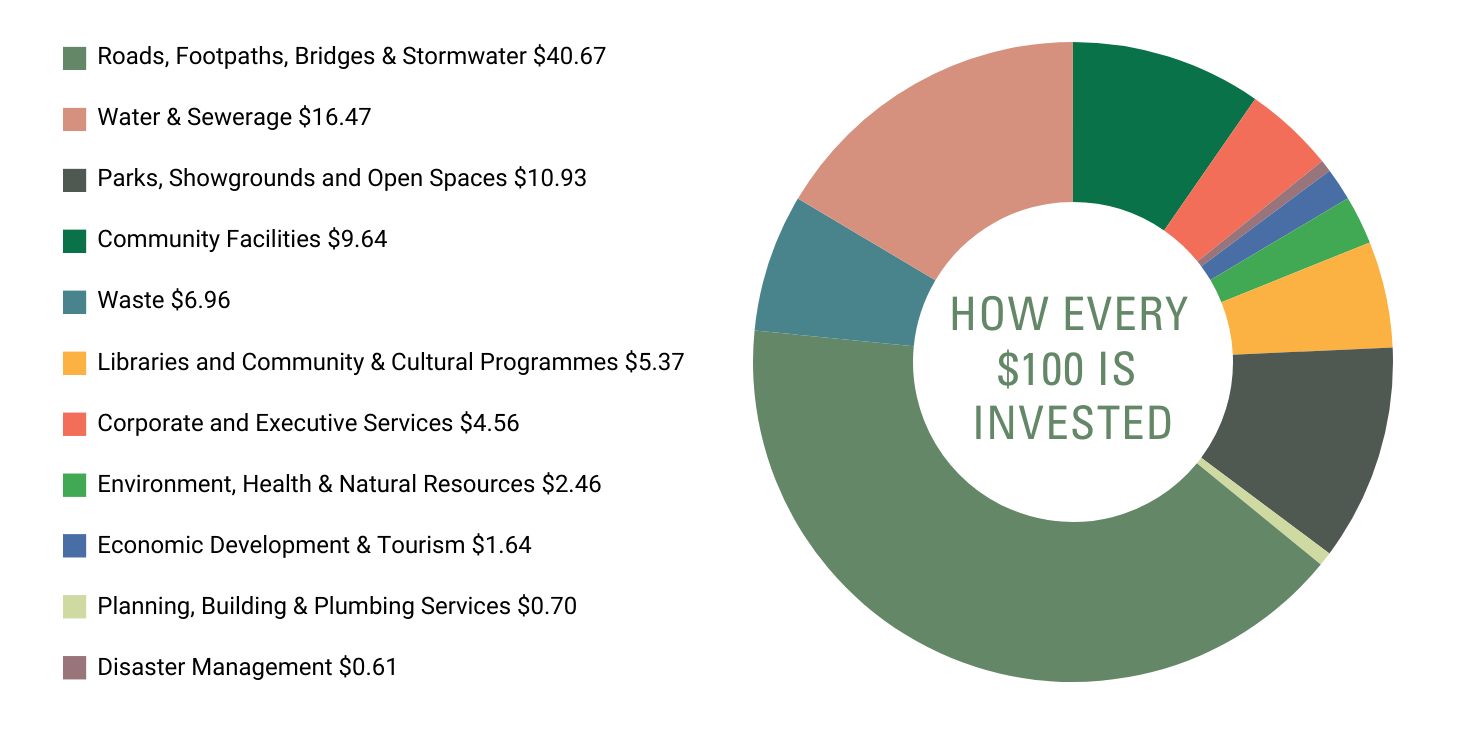 Budget 202425 - How every $100 is spent.png